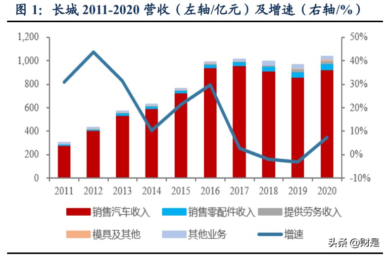 长城汽车专题研究报告（下）：人和