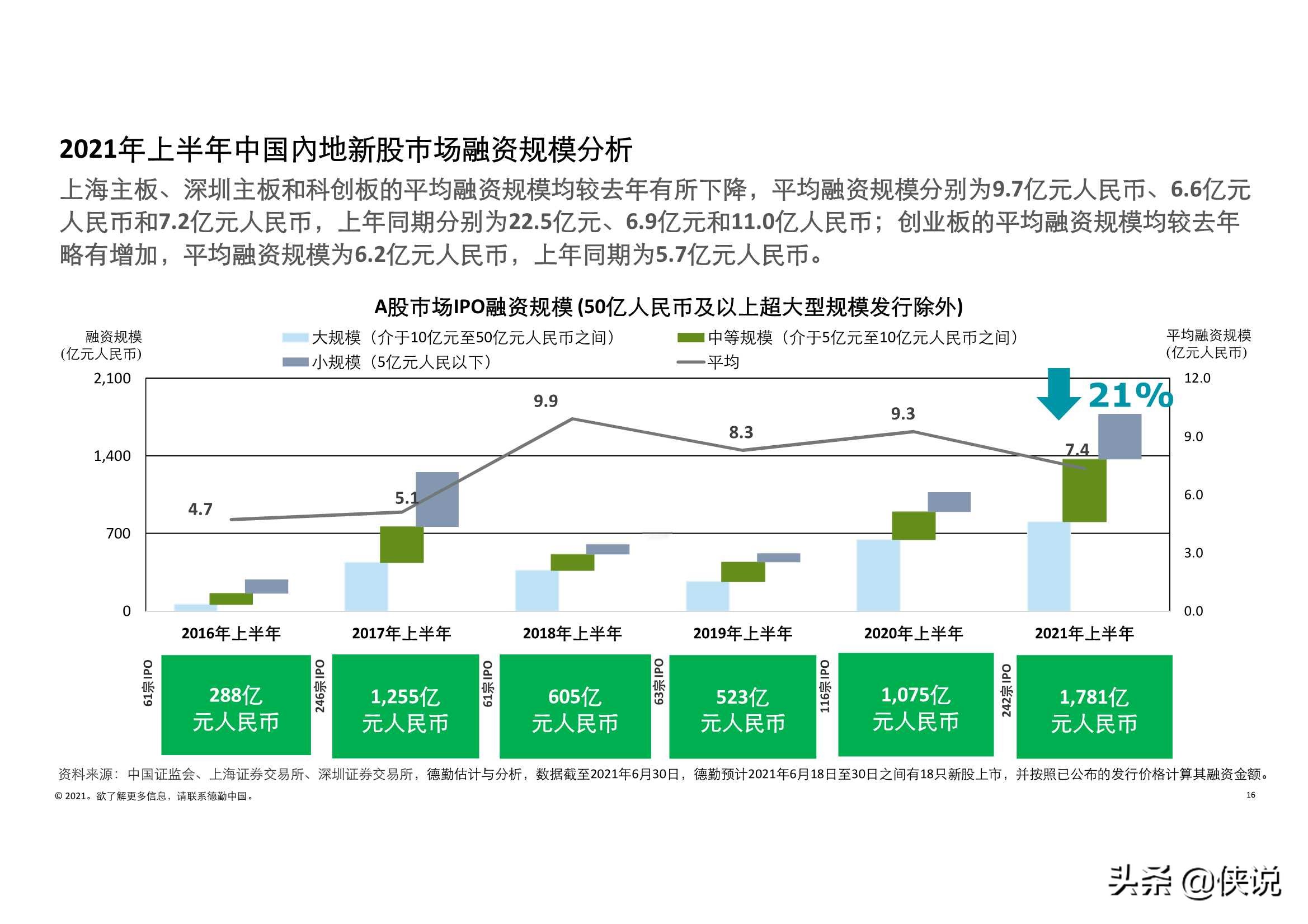 德勤：2021年上半年中国内地及香港IPO市场回顾与前景展望