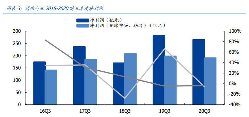 通信行业深度报告：白马为先、守正出奇，5G三部曲