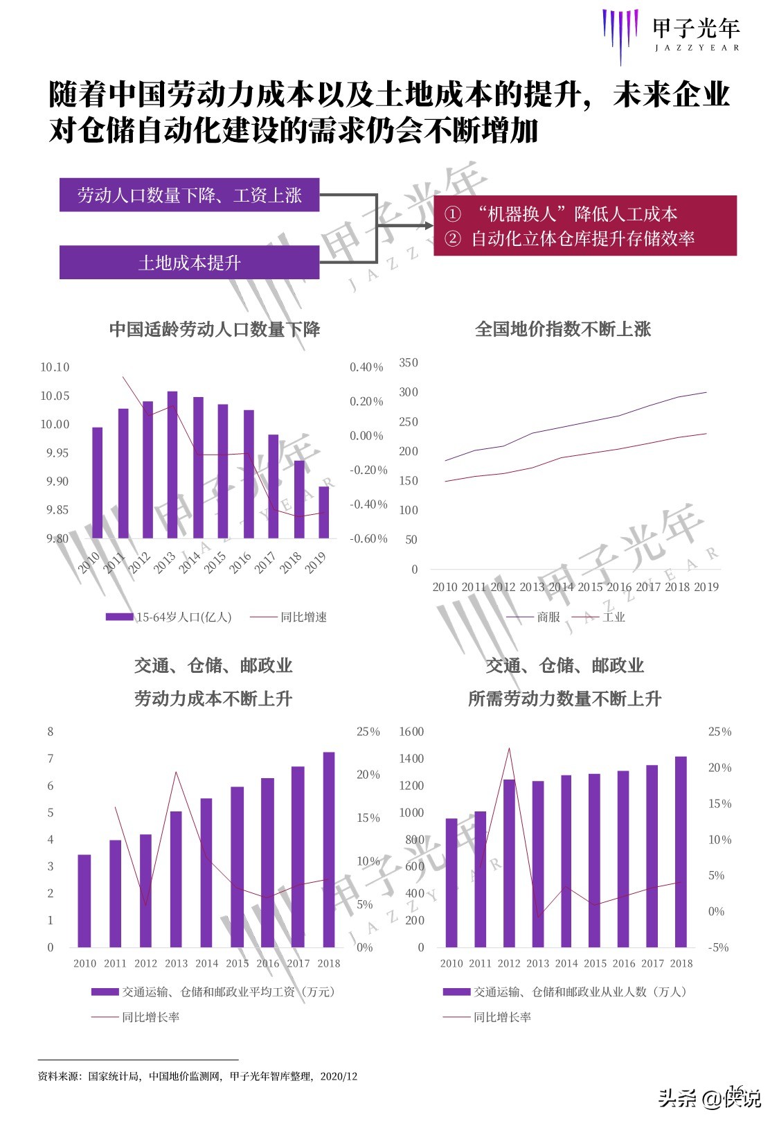 甲子光年智库：2020中国仓储自动化研究报告（68页）