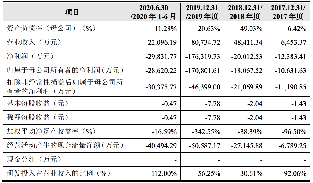 独角兽竞速科创板：审核趋严下，有公司已中止，谁是亏损之王？