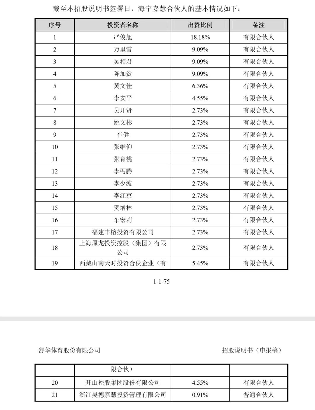 安踏特步力挺、十余位A股大佬组团加持，舒华二度IPO闯关成功