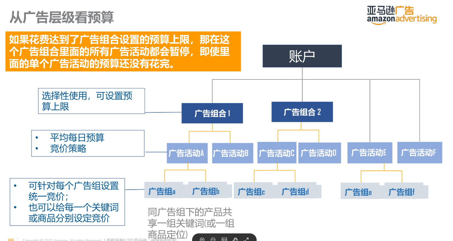 亚马逊干货丨商品推广广告预算和竞价设置