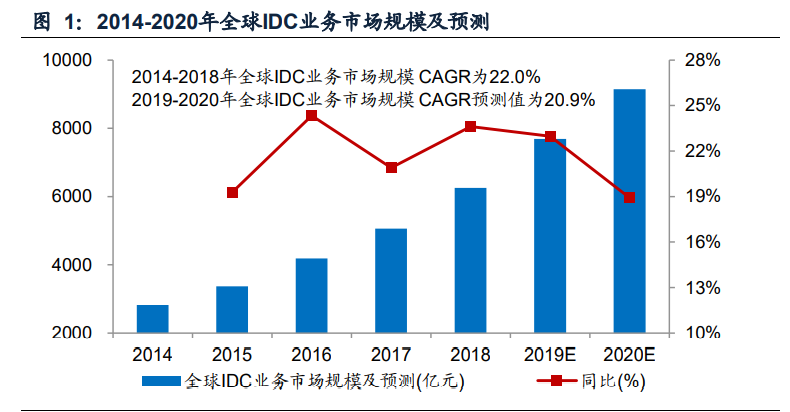 IDC行业专题报告：钢铁+IDC发展前景展望