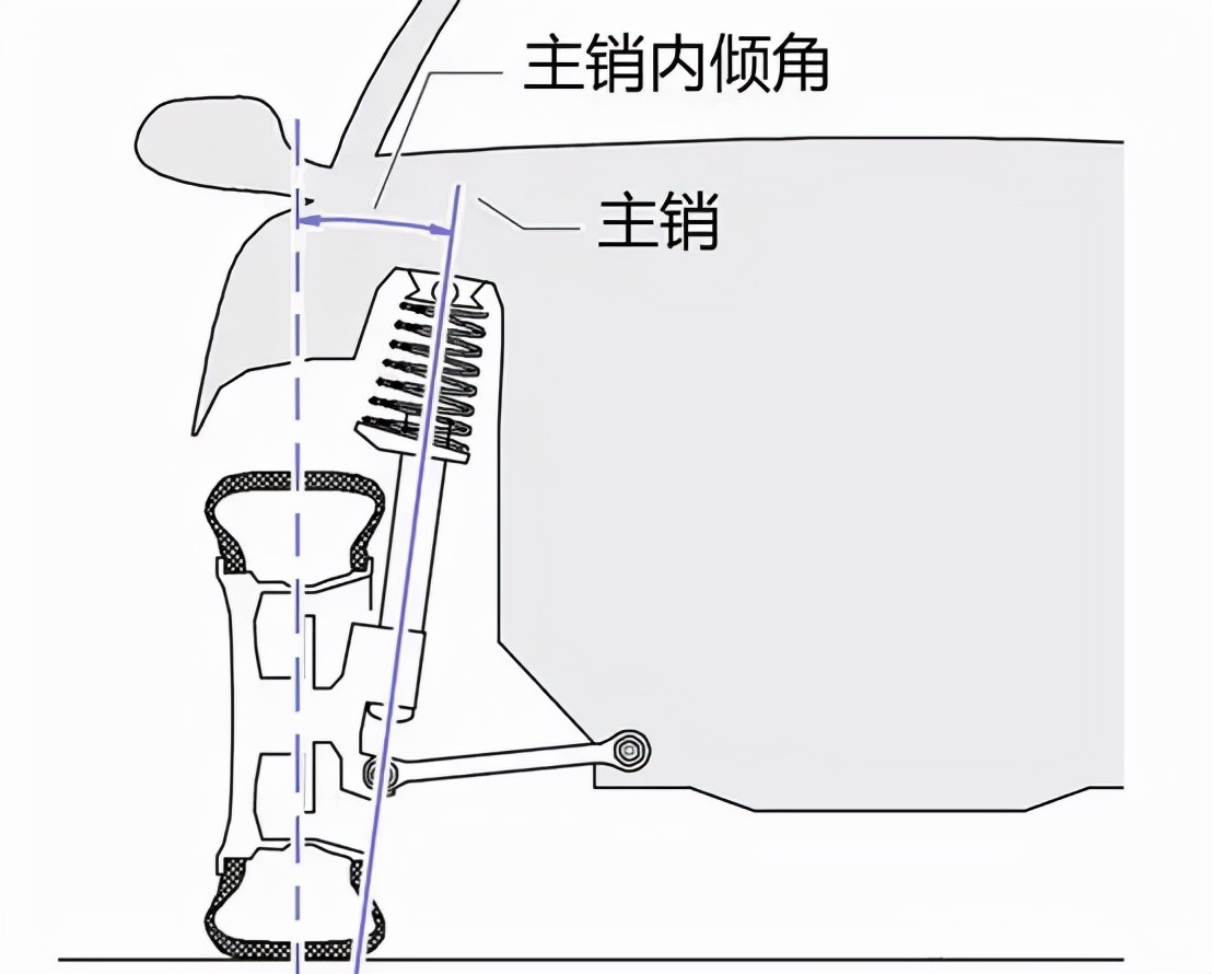 车辆自动回到笔直向前的行驶状态,原因就是——汽车前轮主销内倾