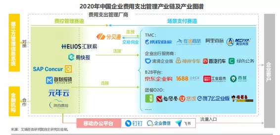 “费控+企业支付”，赛道融合之下的新风口 第19张