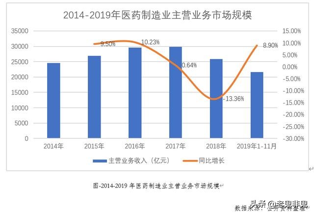 医药制造行业发展情况分析