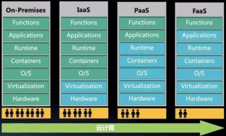 你应该了解的Serverless无服务器架构和应用场景