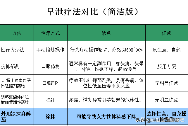 早泄常见疗法对比(简洁版)但有数据显示,在治疗方式的选择上,95%的