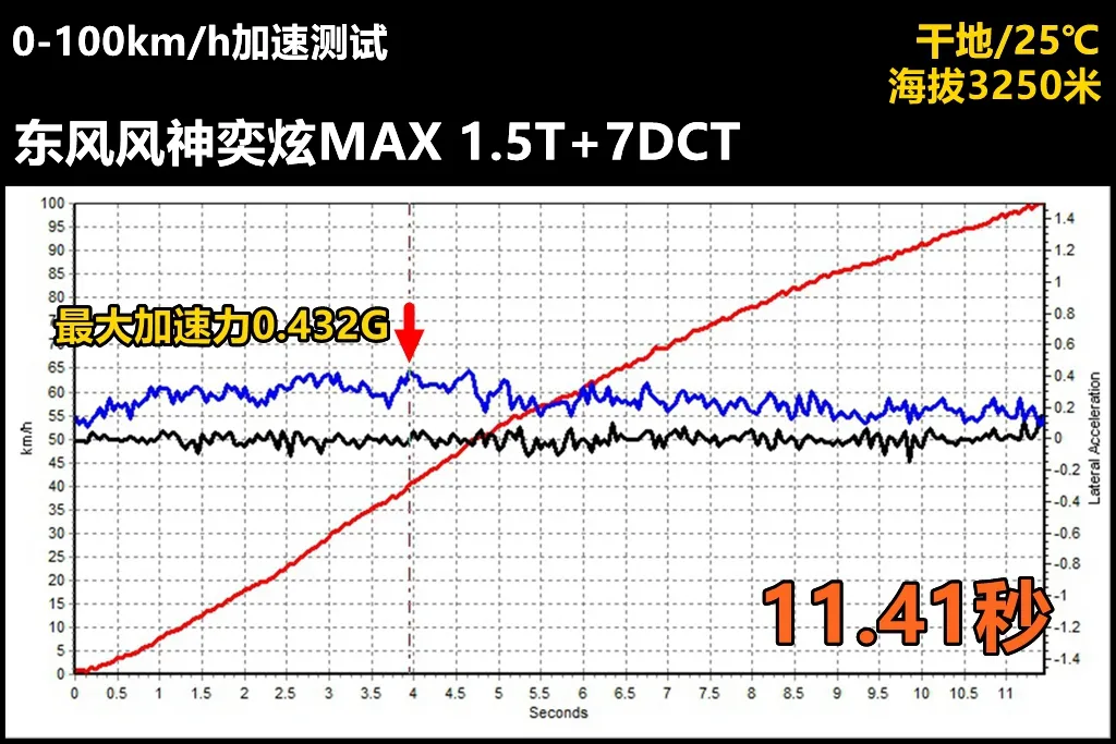 Lab测试：只有大眼睛的人，才有资格买东风风神奕炫MAX