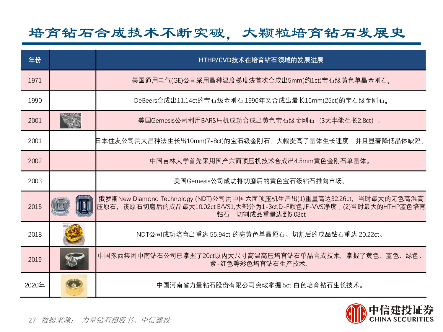 力量钻石专题报告：快速崛起的培育钻石制造商
