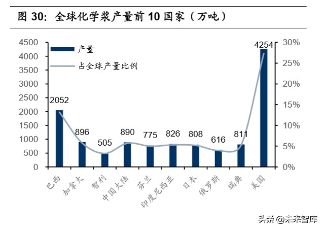 造纸行业深度报告：产业链上下游梳理