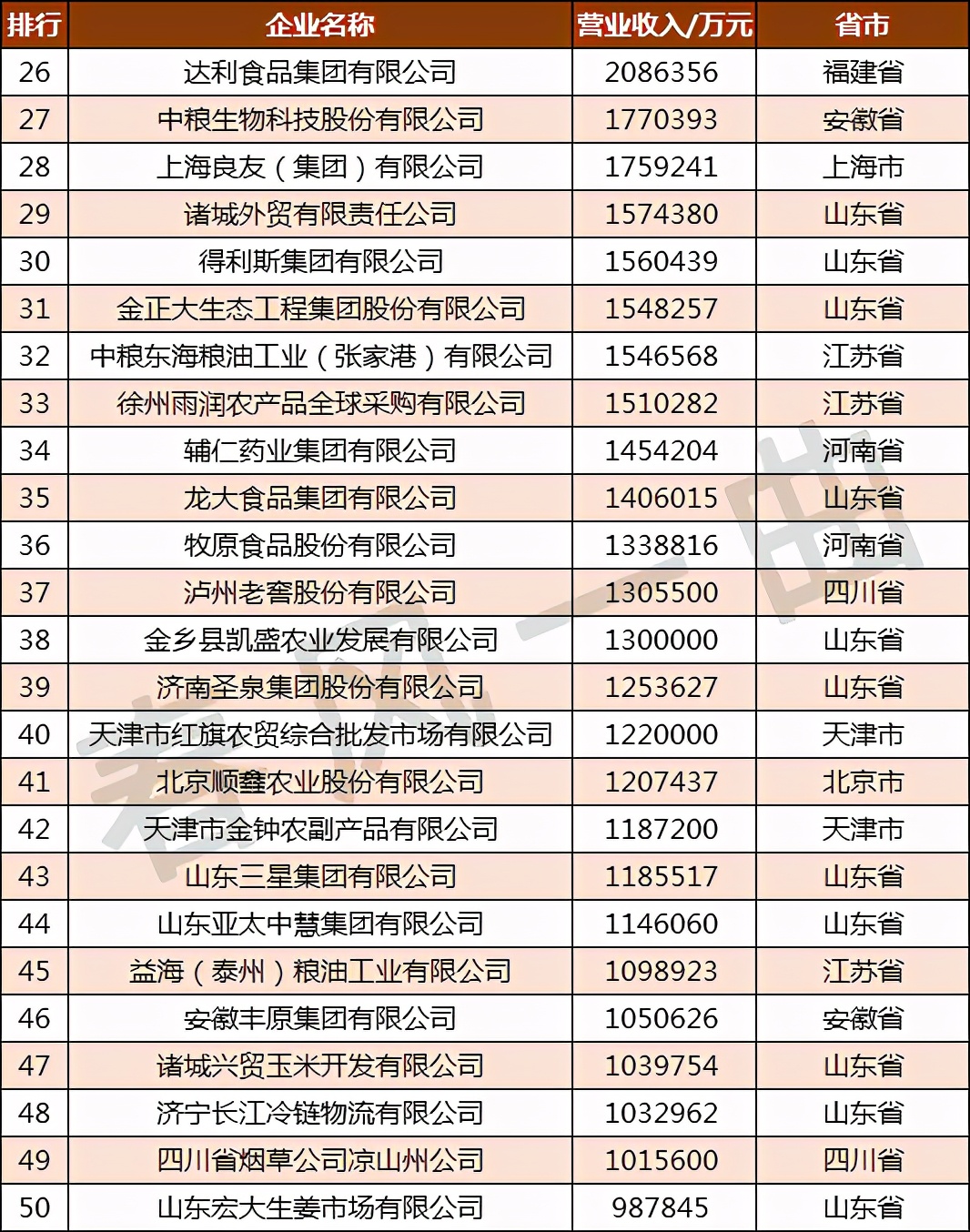 �й�ũҵ500ǿ��ҵ�ֲ����Ĵ������ո�61�ң����ɹ�10��