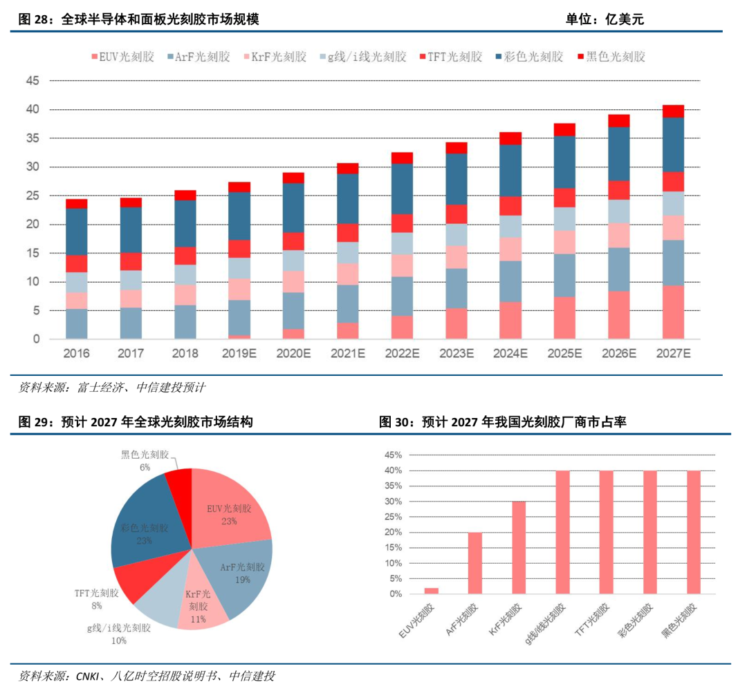 中信建投证券：光刻胶产业链国产化任重道远 重
