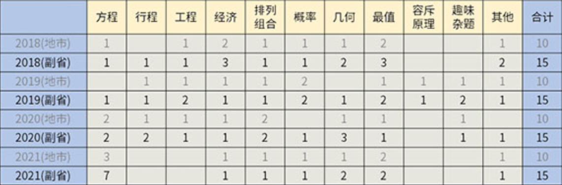 2022國考怎么考？考情最全分析！（行測篇）