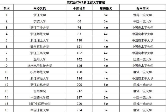 2021浙江高校排行榜，浙江工业大学位列第三，浙江大学实至名归