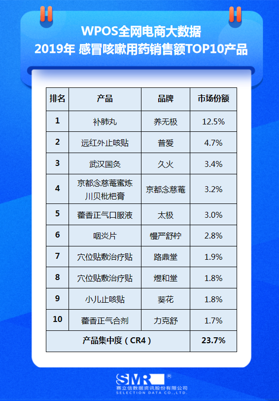 医药电商数据发布 | 2019年感冒咳嗽用药TOP10品牌&产品