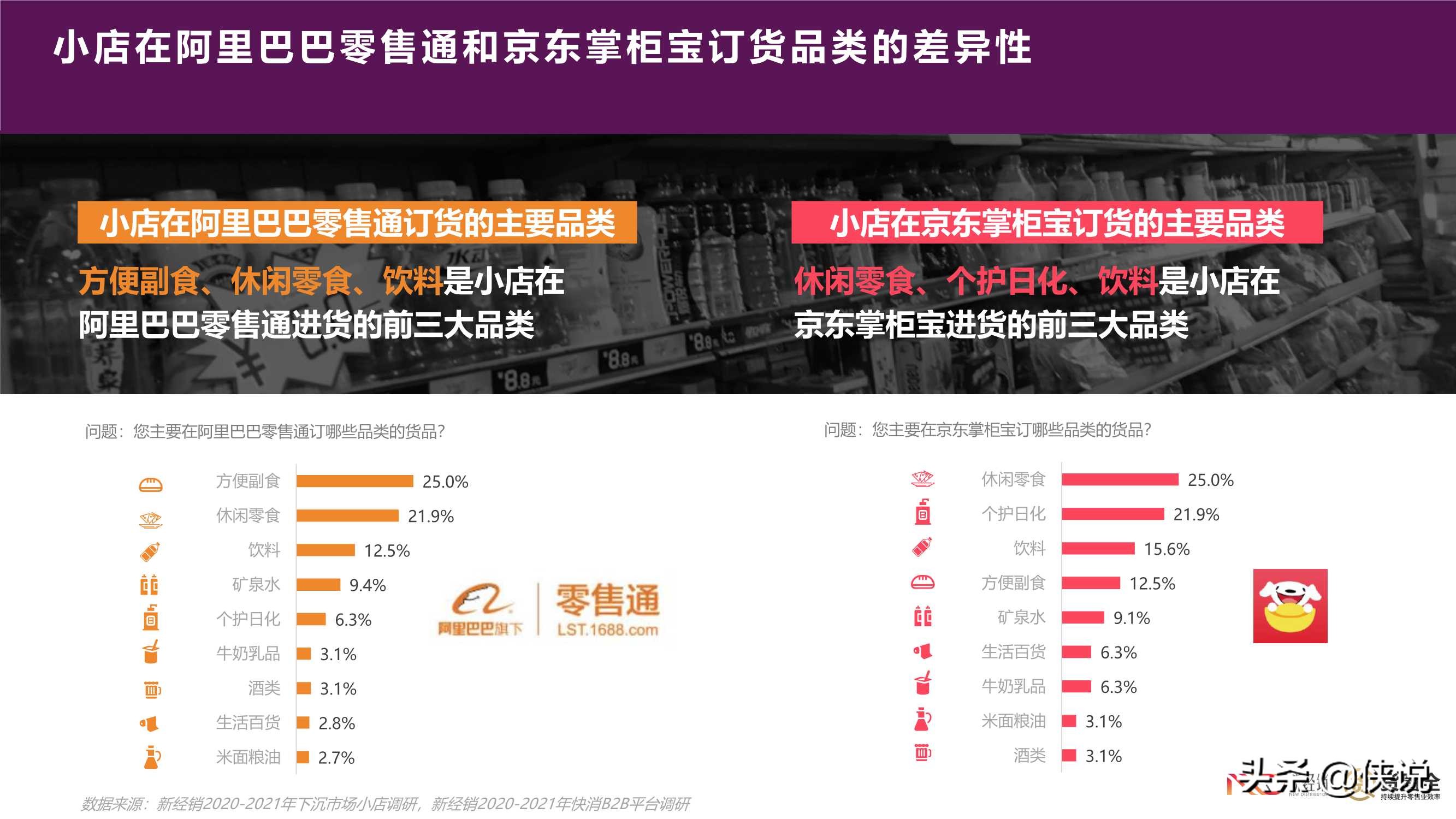 2021年快消零售小店B2B2C合作情况调研报告