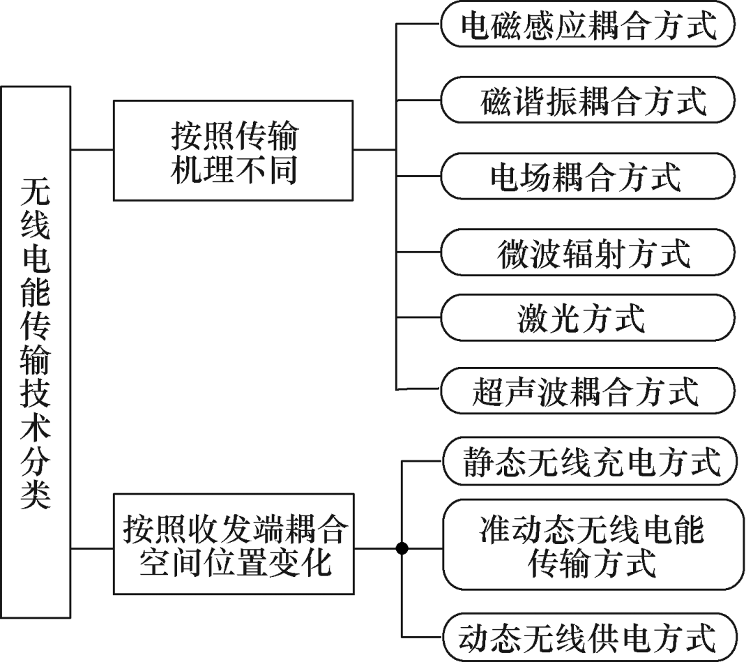 学术综述：无线电能传输技术应用研究现状与关键问题