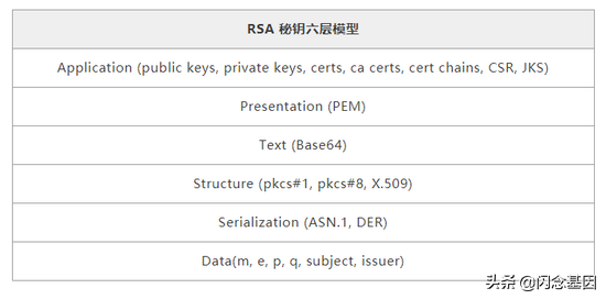 深入剖析 RSA 密钥原理及实践