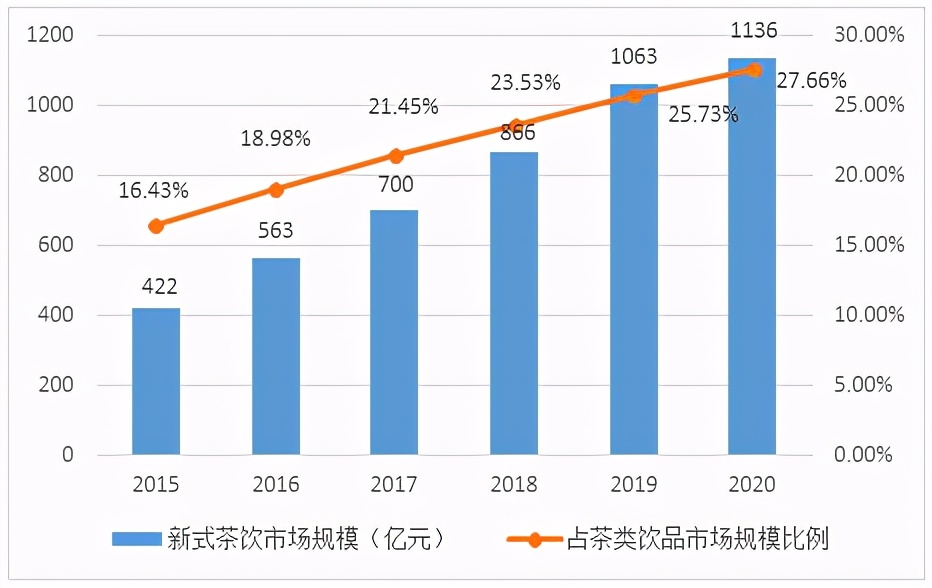 大浪淘沙，奈雪首发！新式茶饮的“幕后推手”