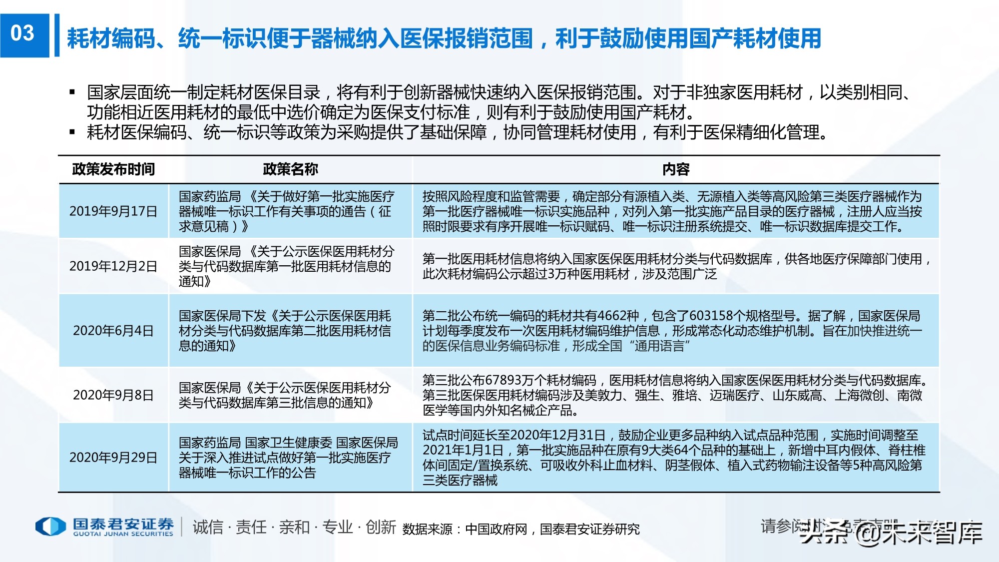 高值耗材带量采购220页报告：政策演化、现状、 趋势及影响
