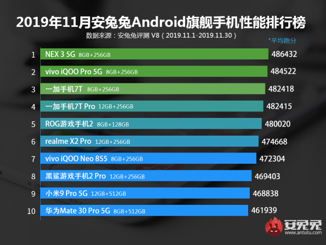 手机配置榜大大转变：ROG仅拿到第五，荣耀七跌至第九