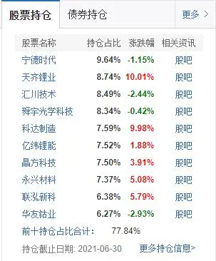 7月有的基金涨超41%，有的却跌超42% 张坤、刘彦春等现身跌幅榜