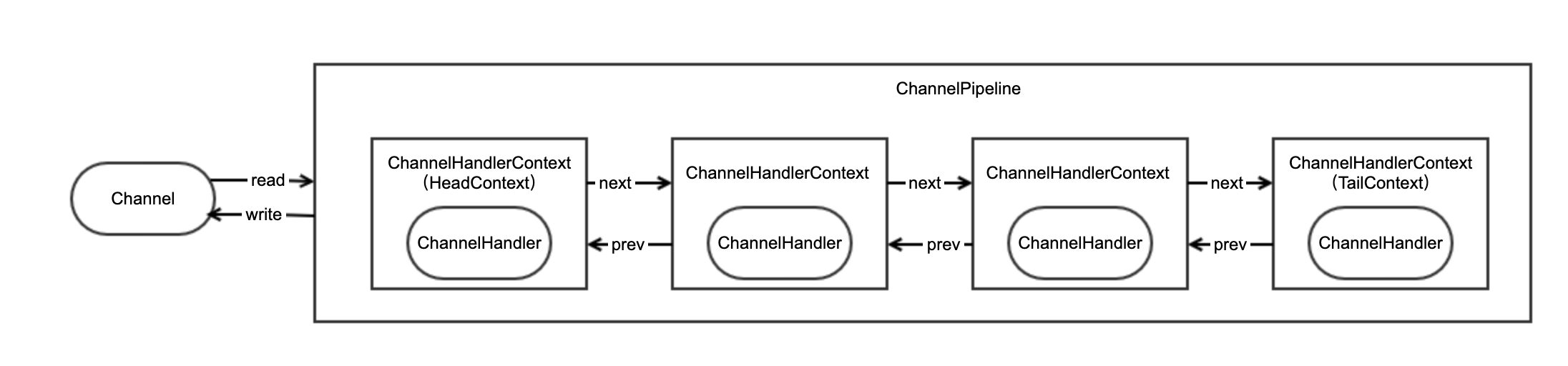 Netty基础招式——ChannelHandler的最佳实践