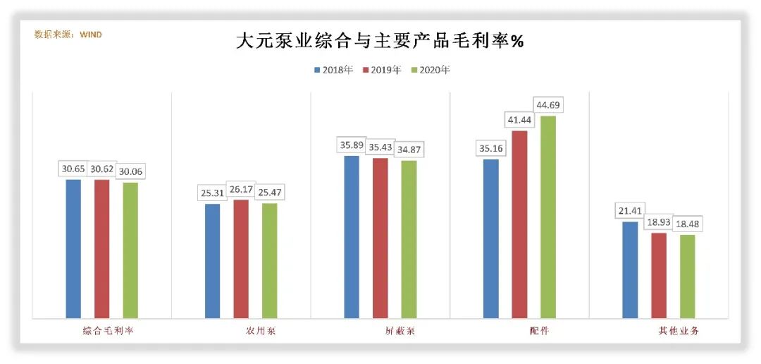 大元泵业是怎么赚钱的？