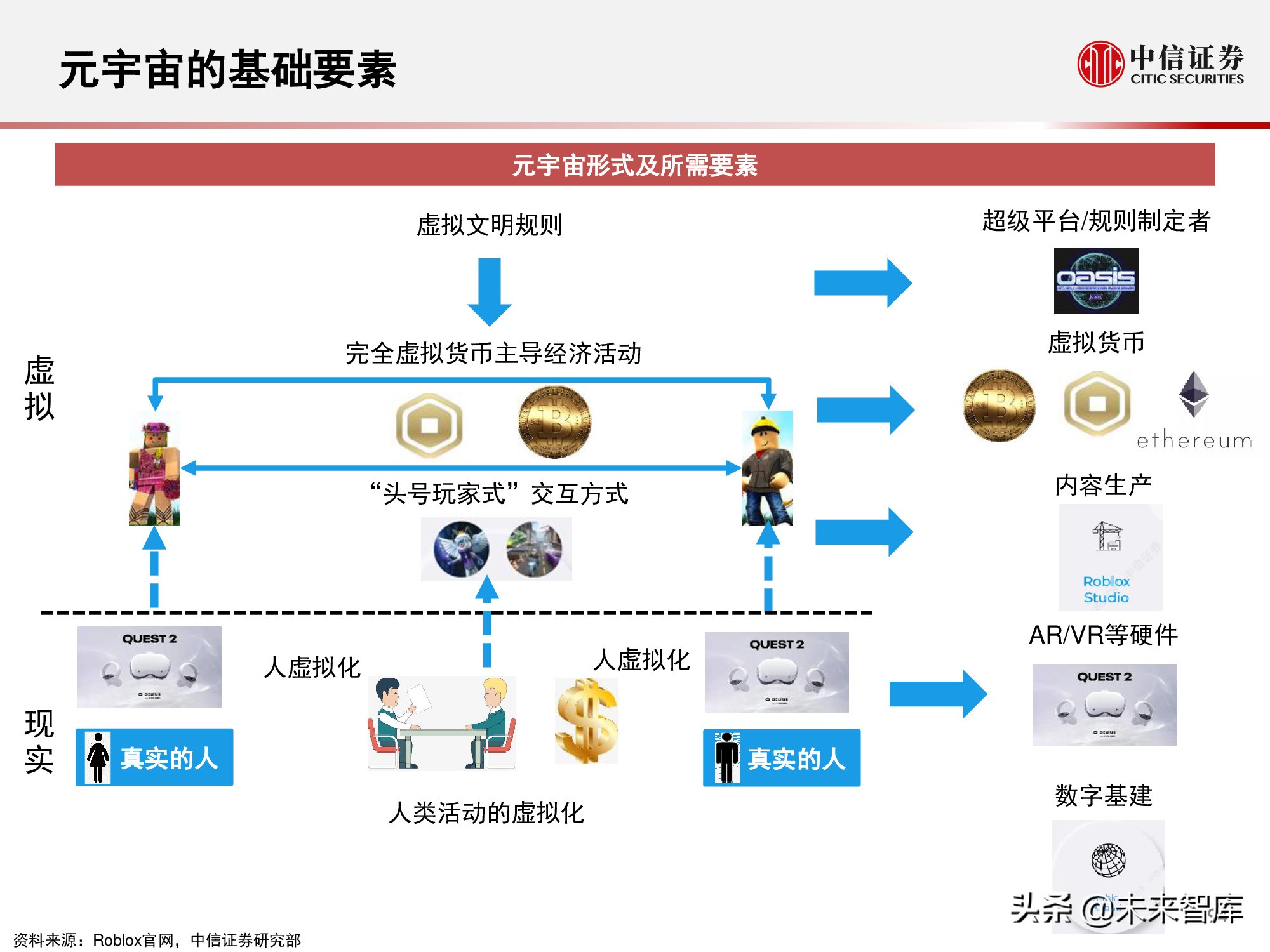 元宇宙177页深度报告：人类的数字化生存，进入雏形探索期