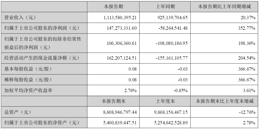 半年报季！27家影视公司几乎全军覆没，寒冬何时结束？