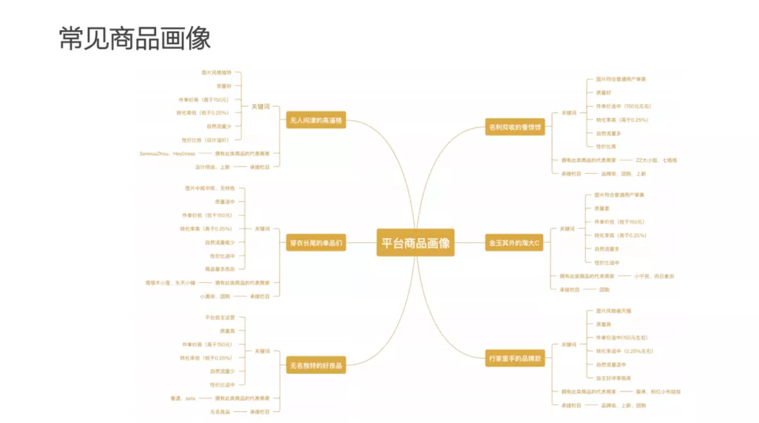 用戶畫像技術及方法論