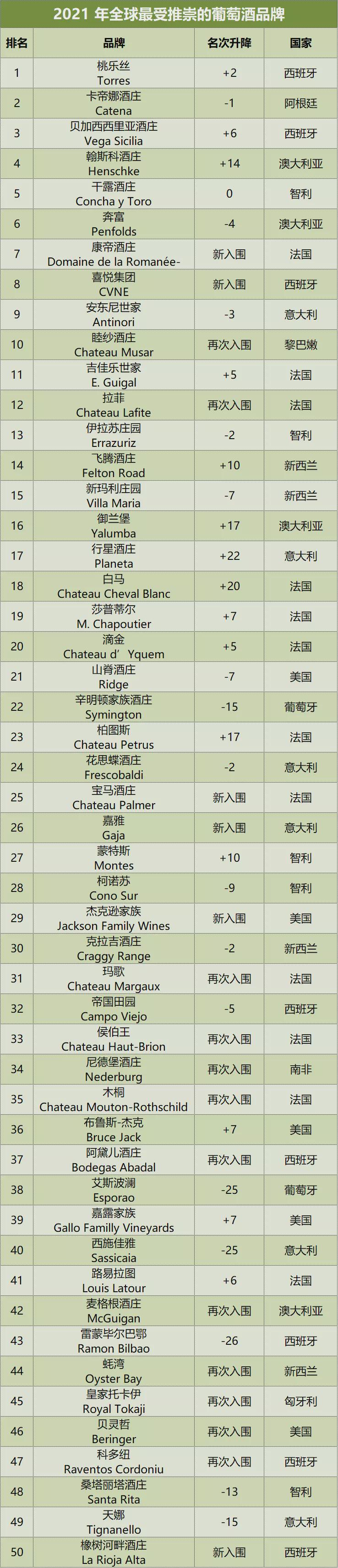2021最受推崇葡萄酒品牌Top50，酒王康帝首次上榜
