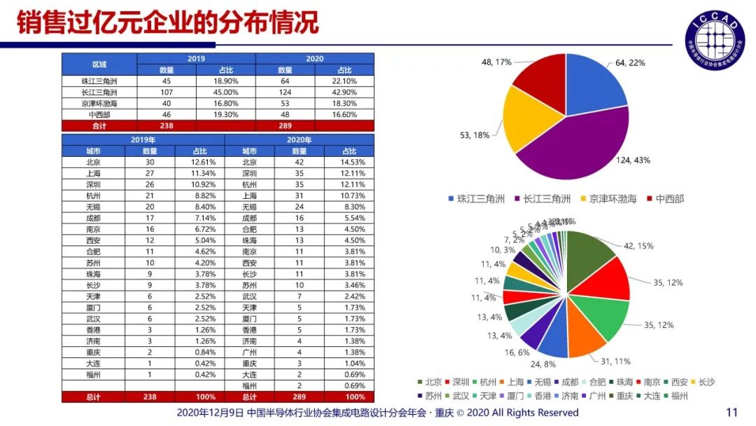 2020年国内十大IC设计企业：华为海思第一，其他还有谁？