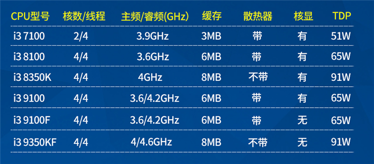 为网络课程电脑装机，只差核心显卡如何选CPU