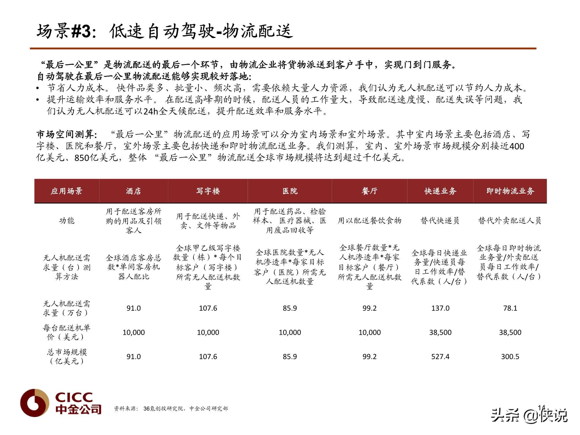 汽车行业报告：Robotaxi深度，无人驾驶赋能（中金）