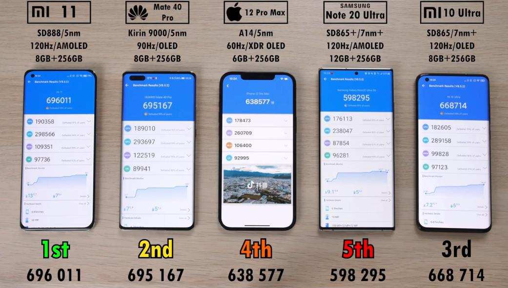 小米11对比华为Mate40Pro等机型，真实测试数据在这