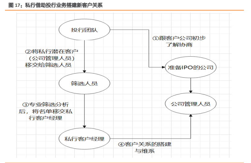 私人银行业专题报告：私行业务百舸争流，谁主沉浮
