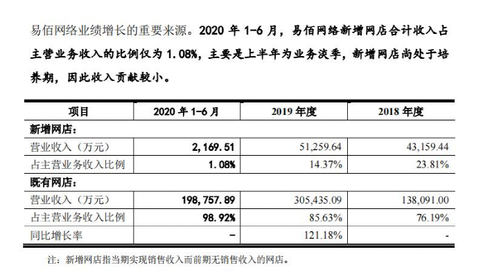 易佰网络，人均刊3712条listing，每秒调价1100条