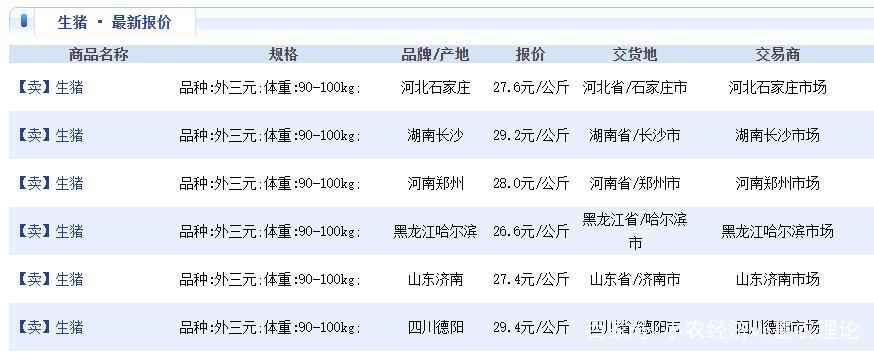 猪价跌势依然在，今日生猪价格市场行情报价分析