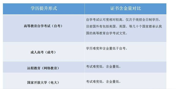 小學(xué)、初中文憑如何提升學(xué)歷？提升學(xué)歷有哪些方式呢？有什么區(qū)別