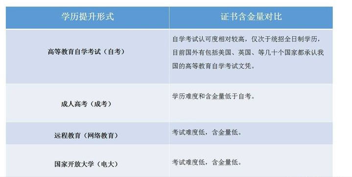 小學、初中文憑如何提升學歷？提升學歷有哪些方式呢？有什么區(qū)別