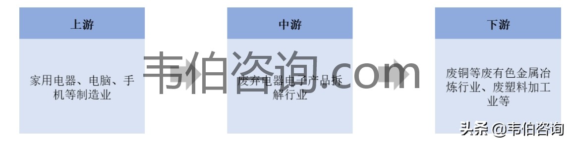 2021年中国电子废物拆解拆解行业市场现状及前景