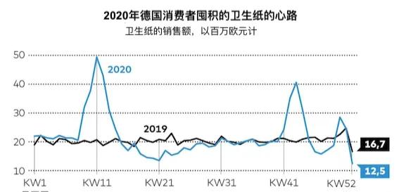 新冠年终级囤货榜单：卫生纸制造业陷入困境