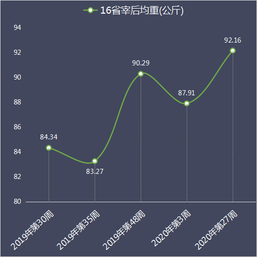 2020年第27周16省市数据：肥猪均重保持新高，湖南
