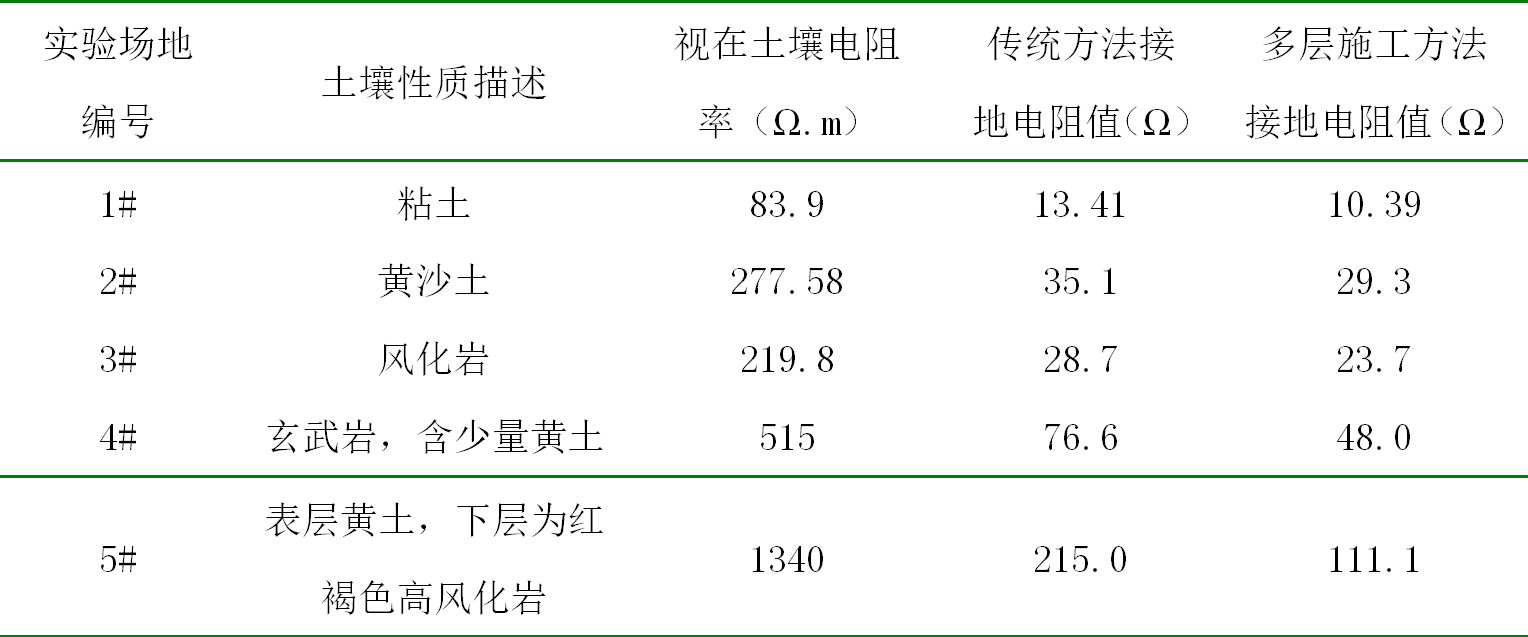 輸電線路的桿塔接地方法，讓地網(wǎng)更安全，避免雷擊事故