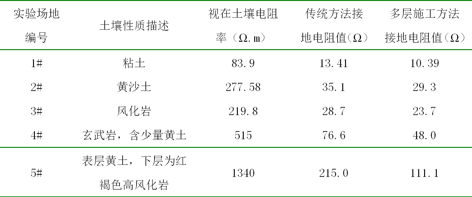 輸電線(xiàn)路的桿塔接地方法，讓地網(wǎng)更安全，避免雷擊事故