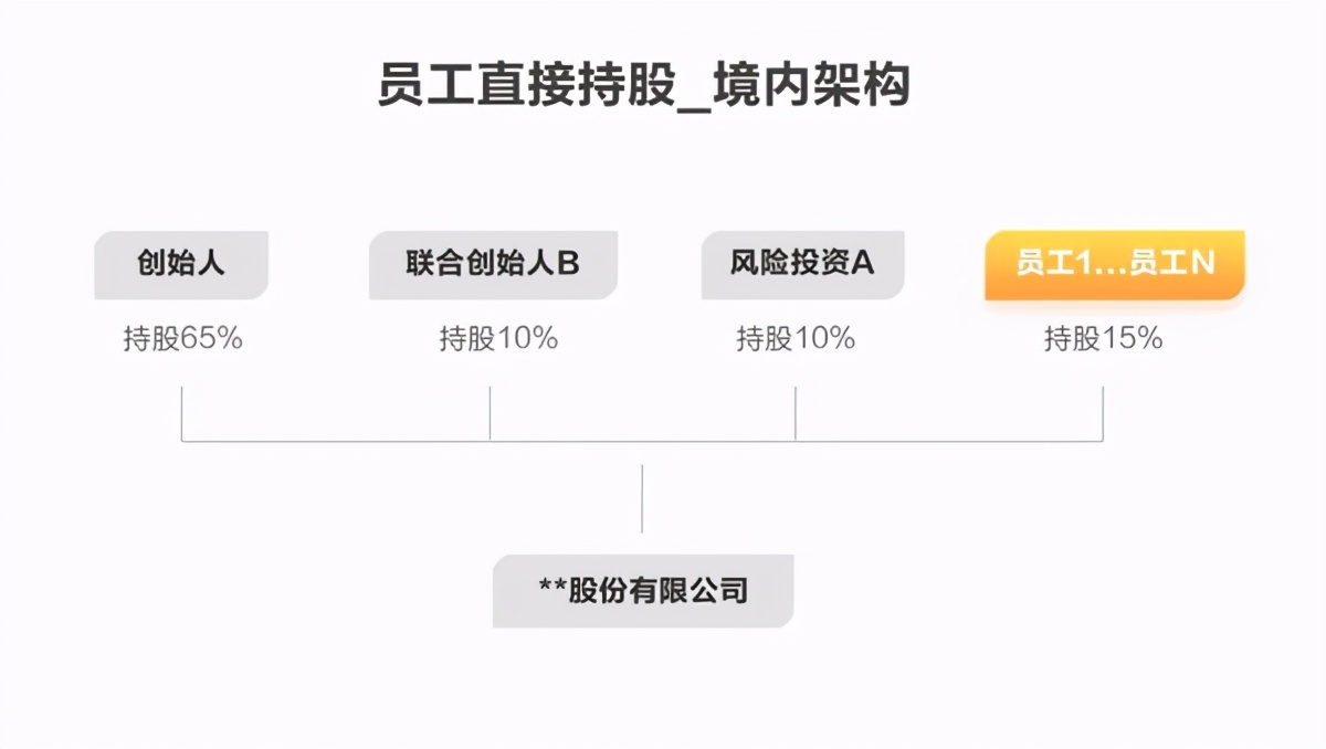 富途证券ESOP：股权激励三种持股形式大盘点