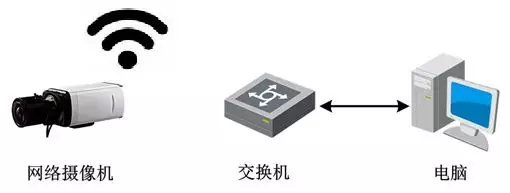 新手必备，网络摄像机快速入门指南
